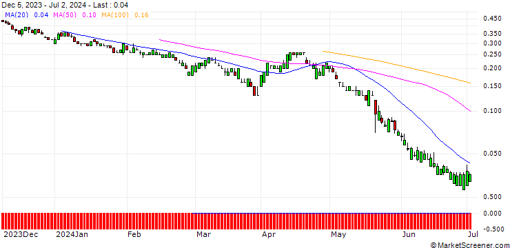 Chart SG/PUT/TJX COMPANIES/80/0.1/20.12.24