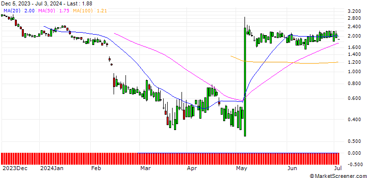 Chart SG/PUT/TRIPADVISOR/18/1/20.12.24