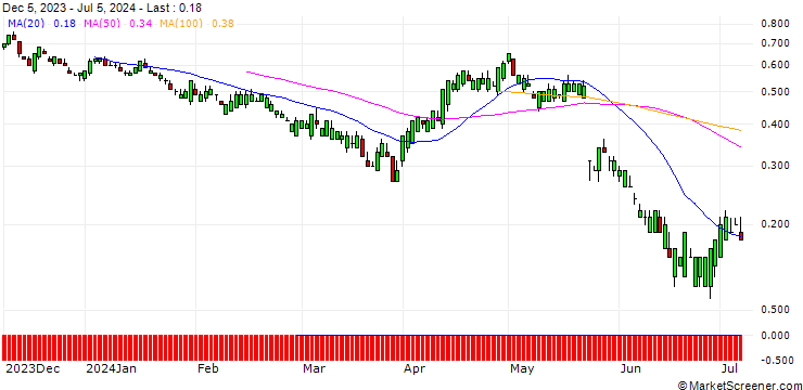 Chart SG/PUT/ROSS STORES/120/0.1/20.12.24