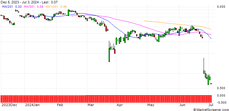 Chart SG/PUT/FEDEX CORP/200/0.1/20.12.24