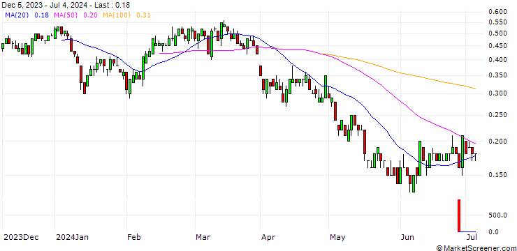 Chart SG/PUT/CAMECO/40/0.1/20.12.24