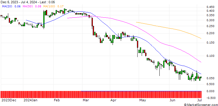 Chart SG/PUT/3M CO/67.24/0.1189/20.12.24