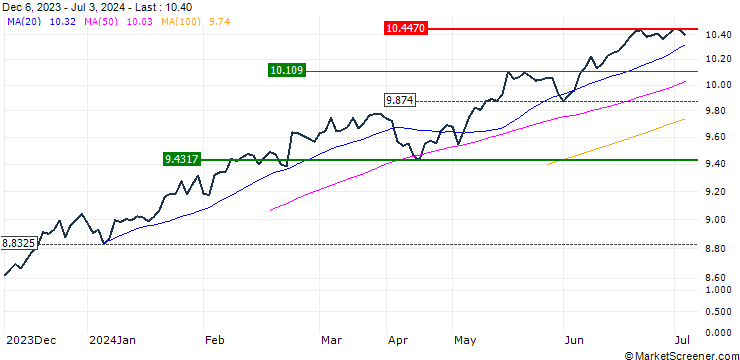 Chart Xtrackers S&P 500 UCITS ETF 4C - USD