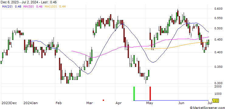 Chart SG/CALL/UBS/25/0.1/19.12.25