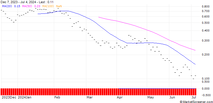 Chart JB/PUT/COINBASE GLOBAL A/170/0.0133/20.09.24