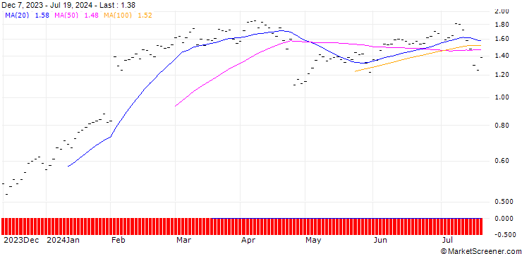 Chart JB/CALL/META PLATFORMS A/350/0.01/21.03.25