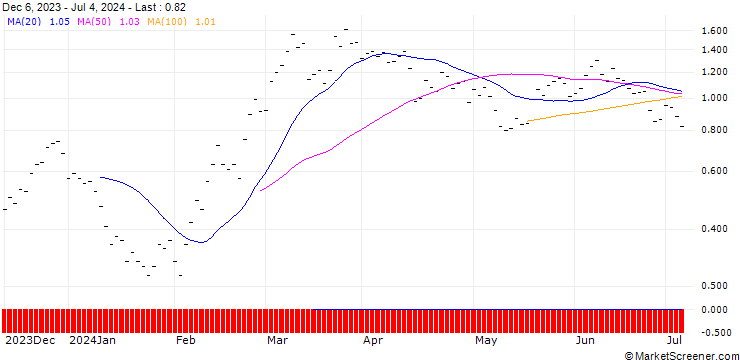 Chart JB/CALL/COINBASE GLOBAL A/200/0.0133/21.03.25
