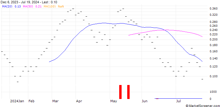 Chart ZKB/CALL/DAX/20400/0.001/06.01.25