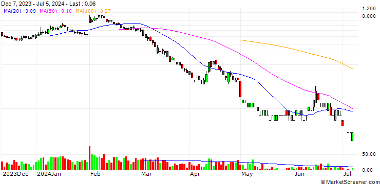 Chart SG/PUT/ING GROEP/13/0.5/20.09.24
