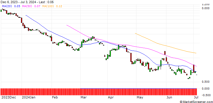 Chart PUT/MERCK & CO./110/0.1/20.09.24