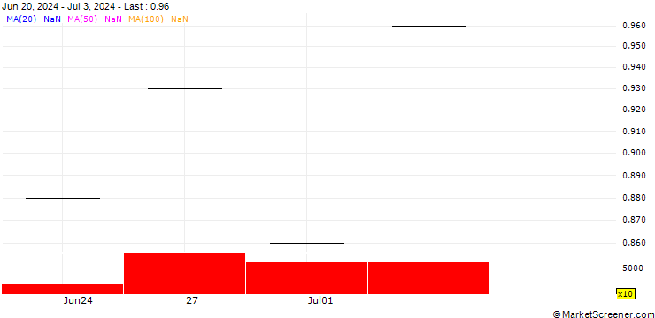 Chart SHB/CALL/ASSA ABLOY B/325/0.1/20.09.24