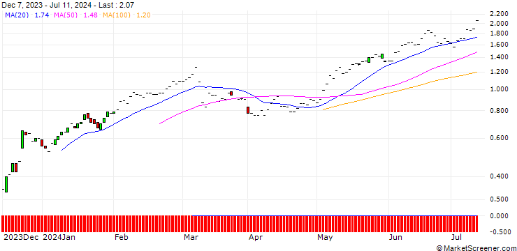 Chart JP MORGAN/CALL/COSTCO WHOLESALE/750/0.01/20.06.25