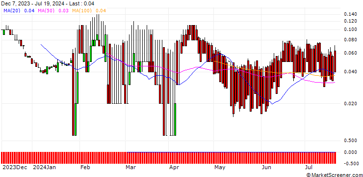 Chart CITI/PUT/BAYER/22/0.1/19.12.24