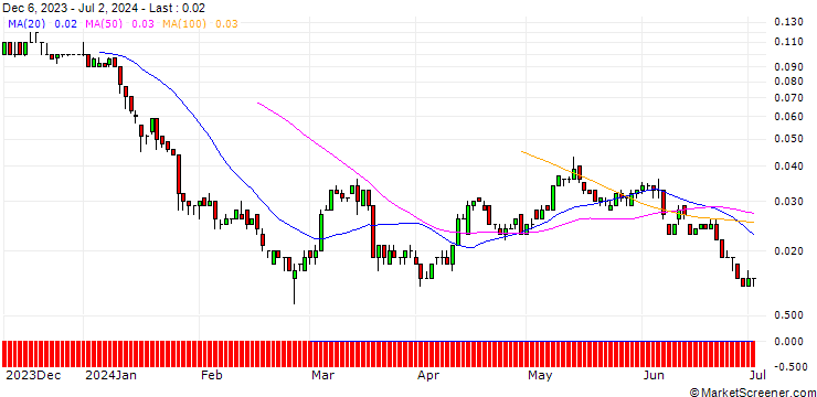 Chart SG/CALL/RWE AG/59.5/0.1/19.09.25