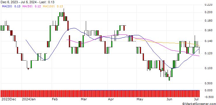 Chart SG/PUT/BAYER/20/0.1/19.12.25