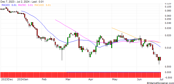 Chart SG/CALL/RWE AG/60/0.1/20.06.25