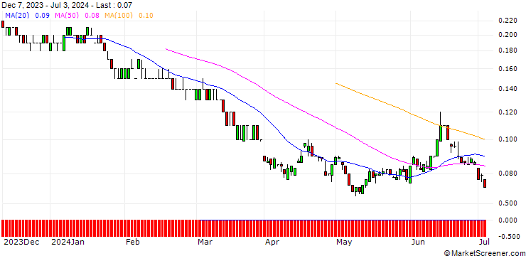 Chart SG/PUT/TOTALENERGIES/40/0.1/19.09.25