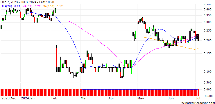 Chart SG/CALL/SNAP/18/0.1/17.01.25