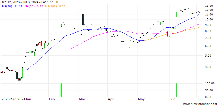 Chart JP MORGAN/CALL/CROWDSTRIKE HOLDINGS A/290/0.1/17.04.25