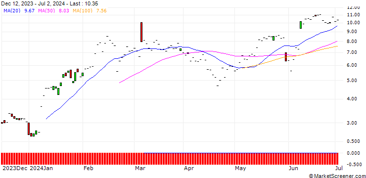 Chart JP MORGAN/CALL/CROWDSTRIKE HOLDINGS A/310/0.1/17.04.25