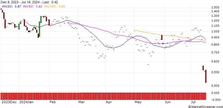 Chart JP MORGAN/PUT/D.R. HORTON/135/0.1/17.01.25