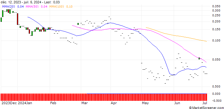 Chart JP MORGAN/CALL/NORWEGIAN CRUISE LINE/22/0.1/20.09.24