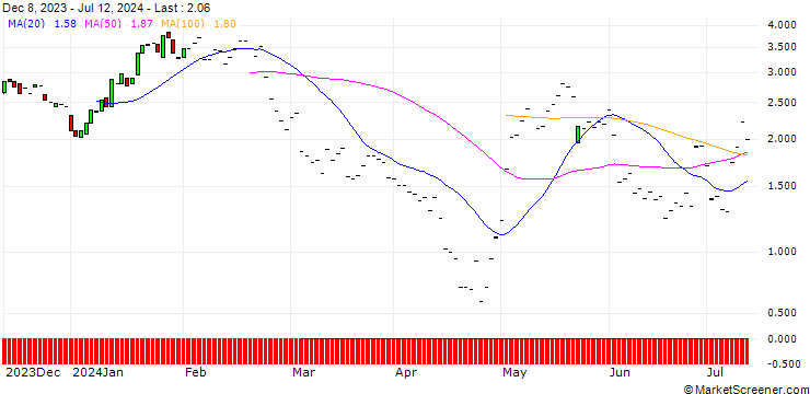 Chart JP MORGAN/CALL/MERCADOLIBRE/1550/0.01/20.09.24