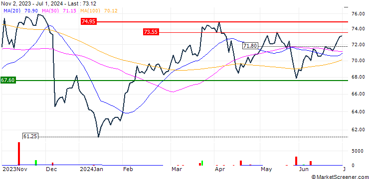 Chart Xtrackers MSCI Korea UCITS ETF 1C - USD