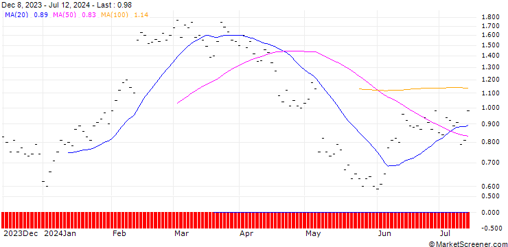 Chart JB/CALL/UBER TECHNOLOGIES/75/0.1/21.03.25