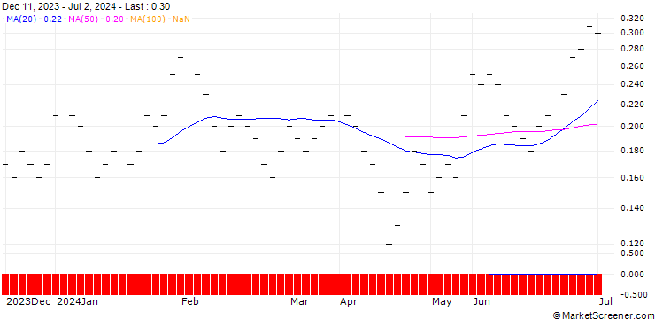 Chart JB/CALL/AT&T INC./18/0.2/20.12.24