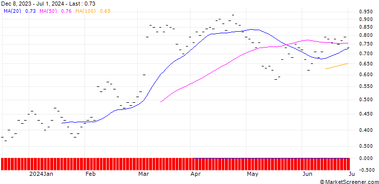 Chart JB/PUT/DEUTSCHE POST/46/0.1/20.09.24