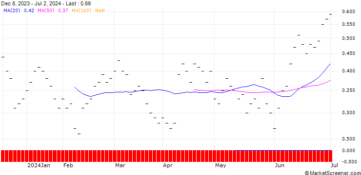 Chart JB/PUT/ARCELORMITTAL/26/0.125/20.09.24