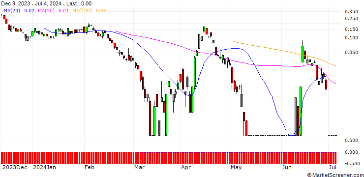 Chart CITI/PUT/EUR/USD/0.98/100/04.09.24