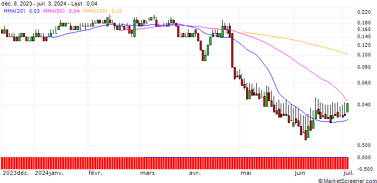 Chart DZ BANK/PUT/FLATEXDEGIRO/11/0.1/20.12.24