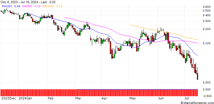 Chart DZ BANK/CALL/FRAPORT/62.5/0.1/20.12.24