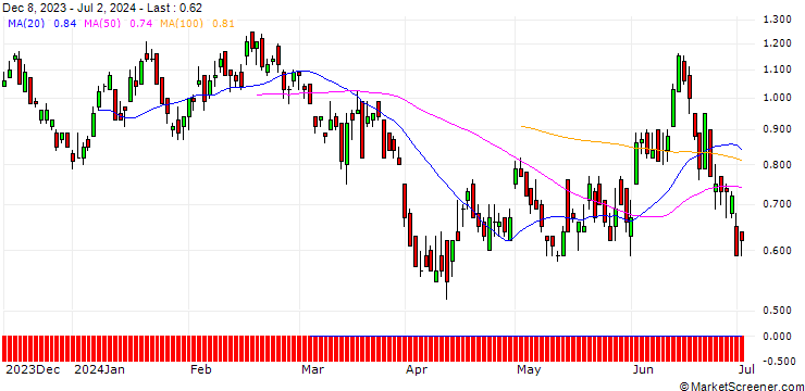 Chart DZ BANK/PUT/ENI/14/1/20.12.24