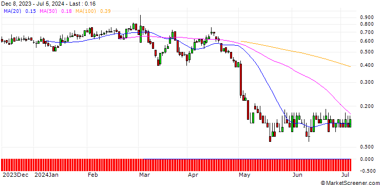 Chart DZ BANK/PUT/HENKEL AG VZ/75/0.1/20.12.24