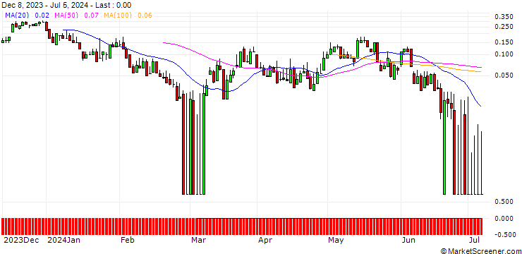 Chart DZ BANK/CALL/LEG IMMOBILIEN/100/0.1/20.09.24