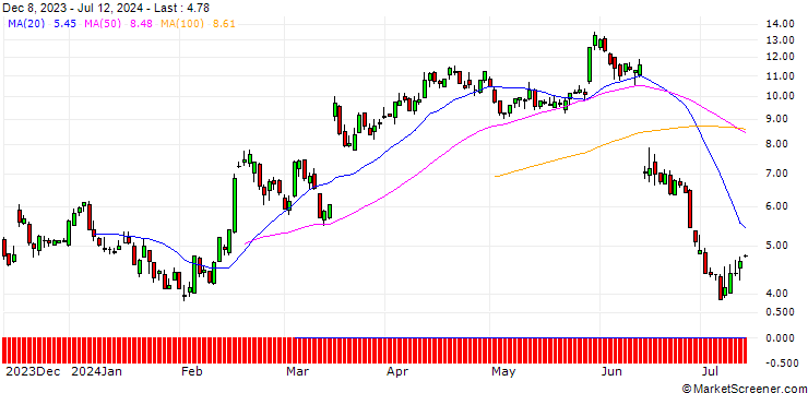 Chart DZ BANK/PUT/ADOBE/580/0.1/20.12.24