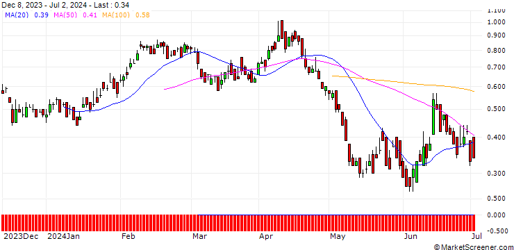 Chart DZ BANK/PUT/ENEL/6.5/1/20.12.24