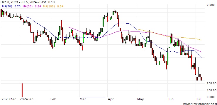 Chart DZ BANK/CALL/TUI AG/9/1/20.12.24