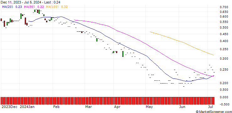 Chart JP MORGAN/PUT/DELTA AIR LINES/40/0.1/20.06.25