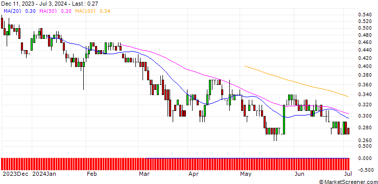 Chart BNP/PUT/NASDAQ/50/0.1/19.12.25