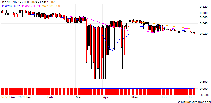 Chart DZ BANK/PUT/INDITEX IND DE DESNO/30/0.1/20.12.24