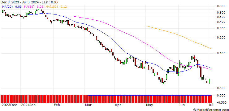Chart BANK VONTOBEL/PUT/EXXON MOBIL/96/0.1/20.09.24
