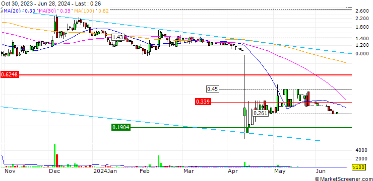 Chart Leju Holdings Limited
