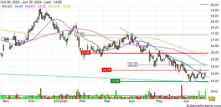 Chart OPEN END TURBO LONG - NAVIENT