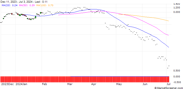 Chart BNP/CALL/SARTORIUS STEDIM BIO/160/0.01/20.09.24