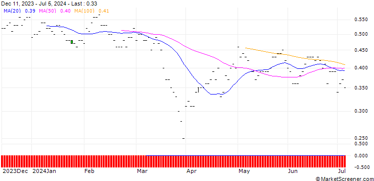 Chart BNP/PUT/SWISSCOM N/500/0.01/20.06.25
