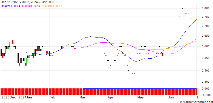 Chart BNP/PUT/KRAFT HEINZ/40/0.1/16.01.26